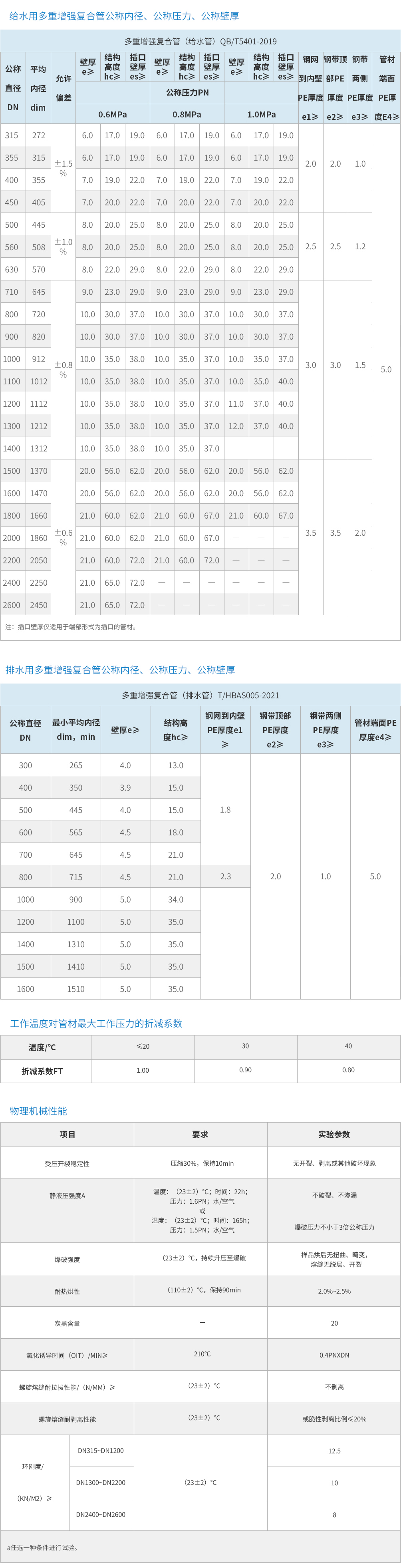 給、排水用多重增強(qiáng)鋼塑復(fù)合管.jpg